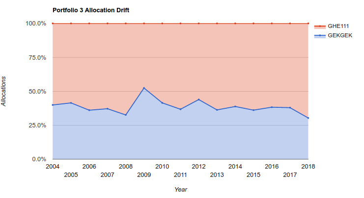 Allocation Drift